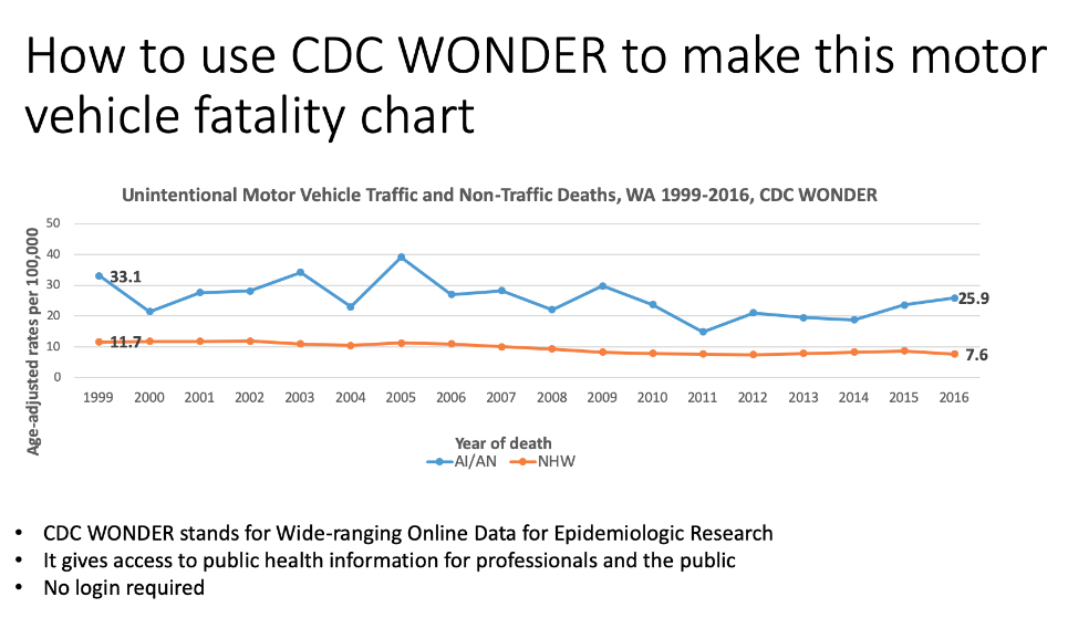 CDC WONDER Motor Vehicle Fatality Chart