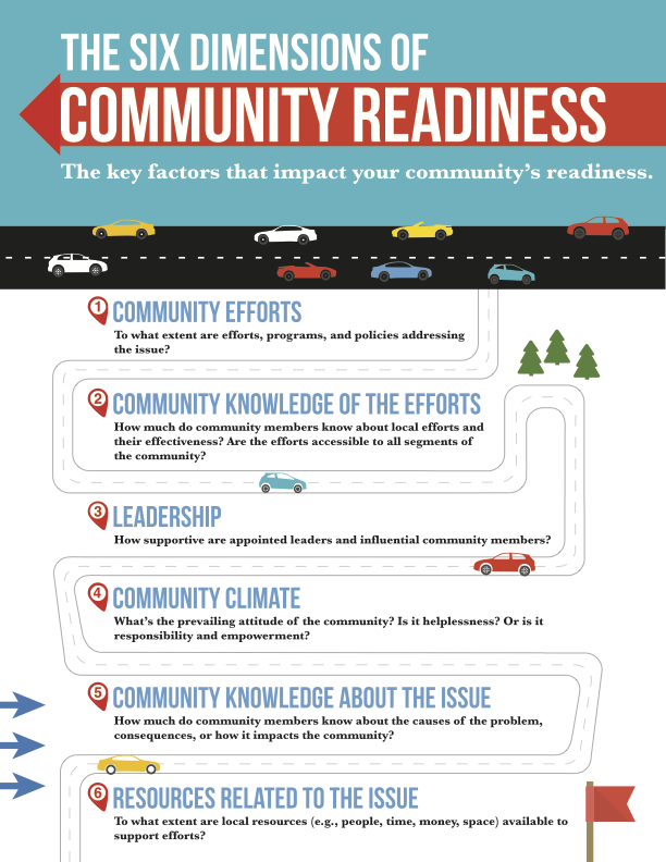 Download "Stages of Community Readiness" infographic